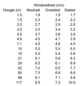 windsnelheidsprofiel, hoogte
